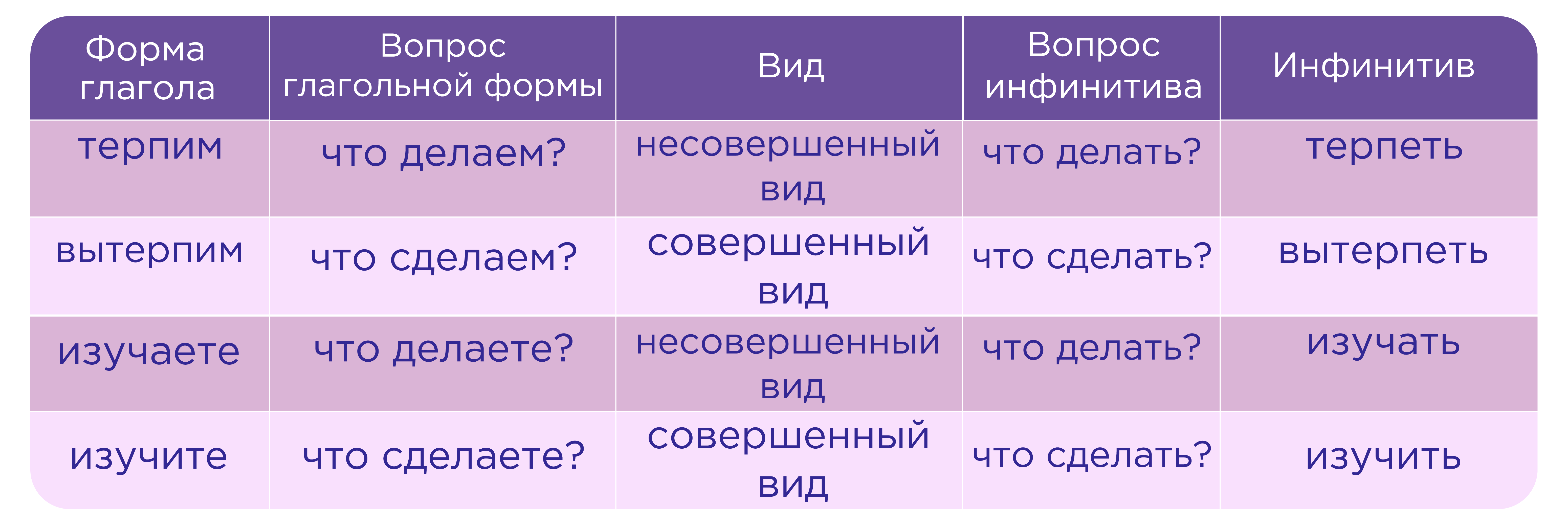 Инфинитив. Правописание -ТСЯ и -ТЬСЯ | Русский язык 5 класс